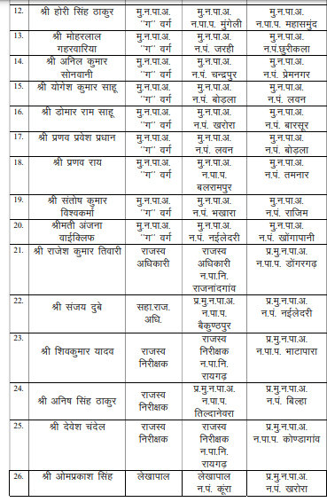  नगरीय प्रशासन विभाग में 37 अधिकारियों-कर्मचारियों के तबादले