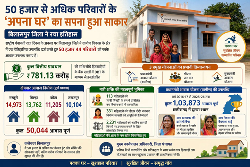 बिलासपुर जिला ने रचा इतिहास, 50 हजार से अधिक परिवारों के अपना घर का सपना हुआ साकार