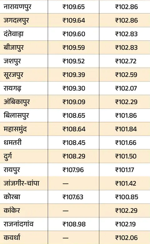 पेट्रोल 2.61 और डीजल 2.71 रुपए प्रति लीटर महंगा  
