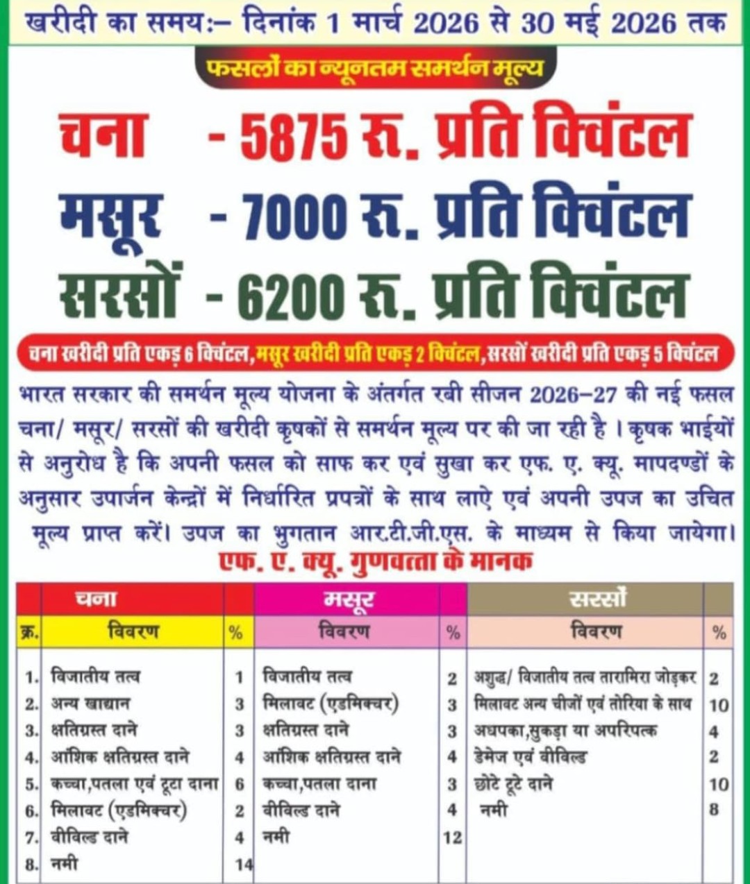नियत तिथि के 15 दिन पहले ही रबी सरसों के समर्थन मूल्य पर खरीदी बंद, ज्ञापन 