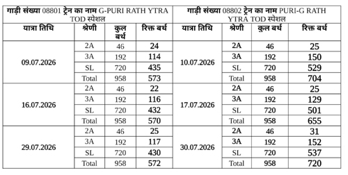 रेलवे द्वारा संचालित टीओडी स्पेश ट्रेनें में उपलब्ध खाली सीटों का लाभ उठाने रेलवे की अपील