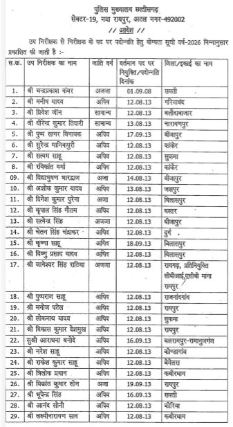 2013 बैच के 61 सब इंस्पेक्टर बने इंस्पेक्टर 