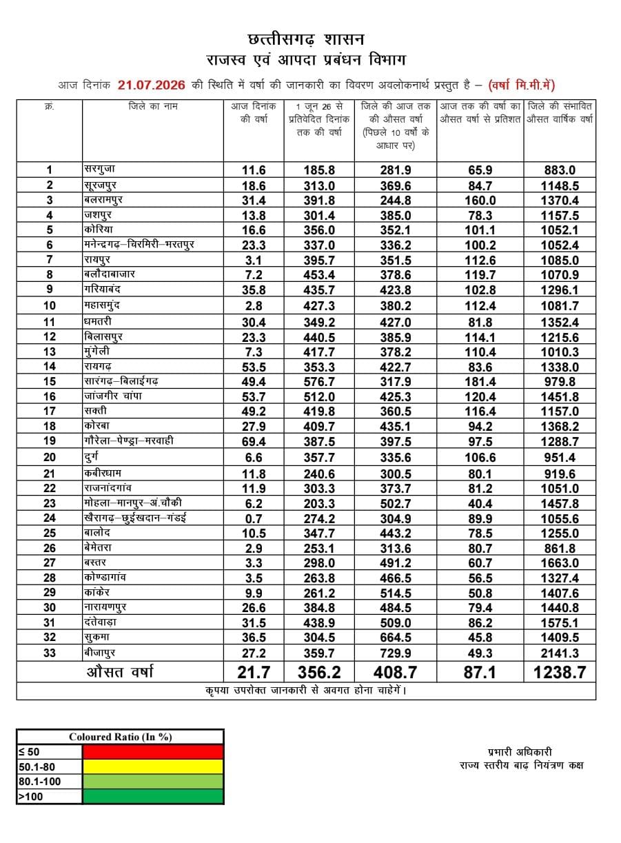 छत्तीसगढ़ में मानसून की चालः प्रदेश में अब तक 356.2 मिमी वर्षा दर्ज