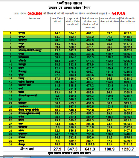 छत्तीसगढ़ में झमाझम हुई बारिश, राज्य में 647.3 मि.मी. औसत वर्षा दर्ज