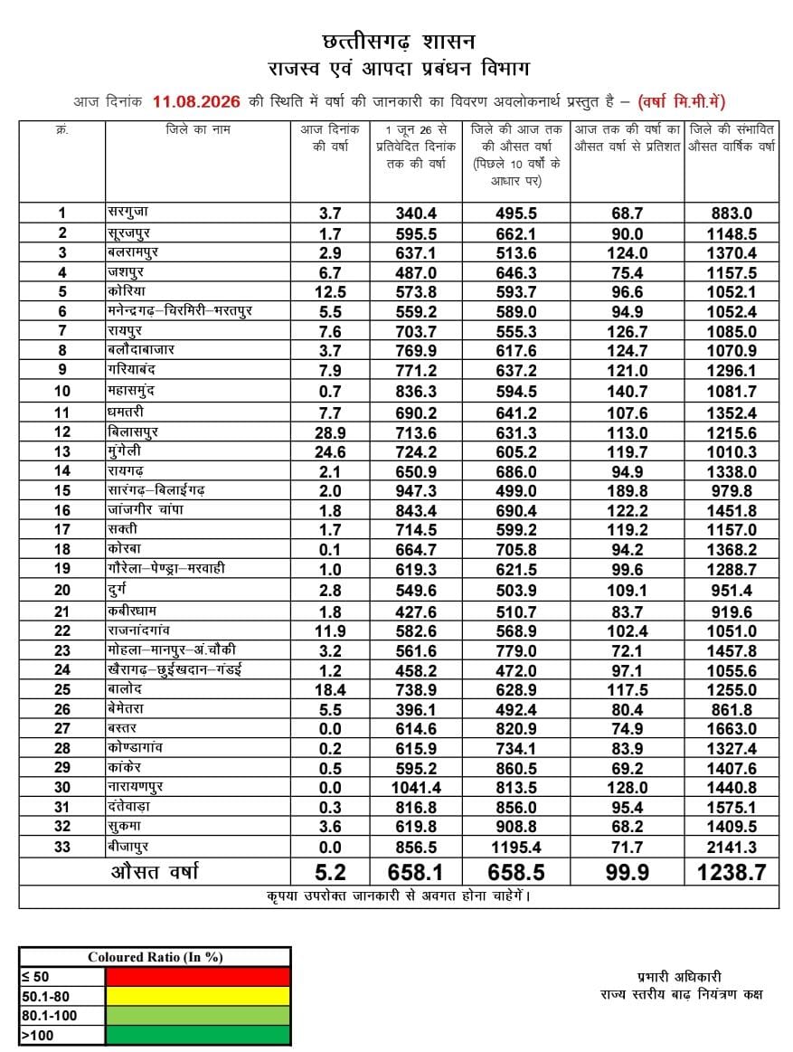 छत्तीसगढ़ में मानसून की चाल: कहीं झमाझम तो कहीं इंतजार, प्रदेश में अब तक 658.1 मिमी औसत वर्षा दर्ज