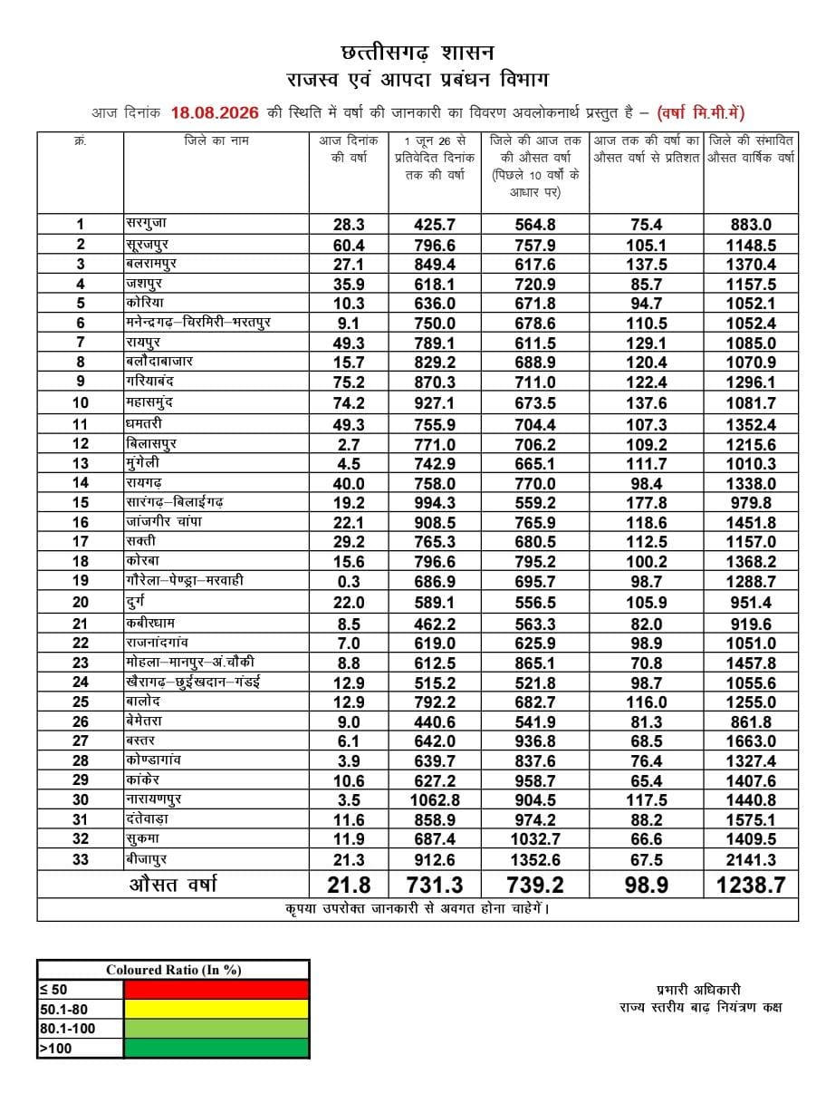 ​छत्तीसगढ़ में औसतन 731.3 मिमी वर्षा दर्ज