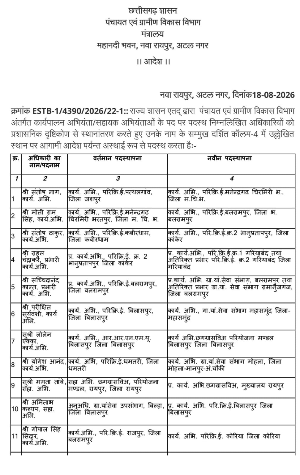 पंचायत एवं ग्रामीण विकास विभाग में 37 कार्यपालन अभियंता, सहायक अभियंता और प्रभारी सहायक अभियंताओं के तबादले