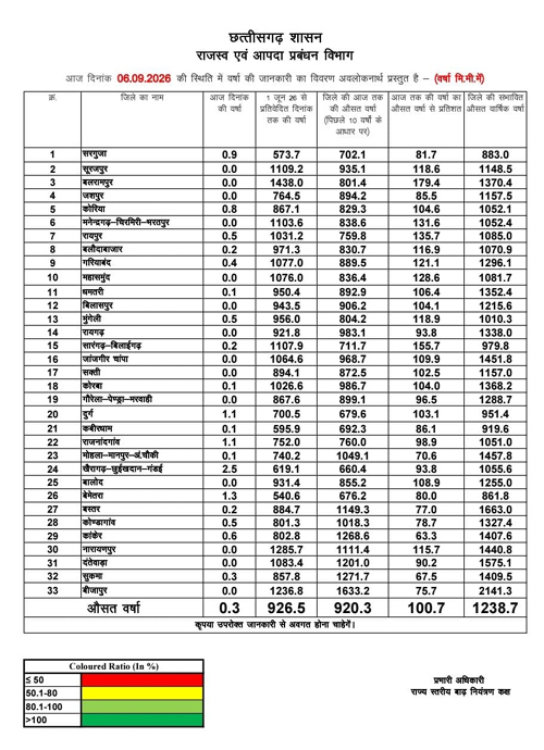 छत्तीसगढ़ में मानसून का संतुलित असर, अब तक औसतन 926.5 मिलीमीटर वर्षा दर्ज
