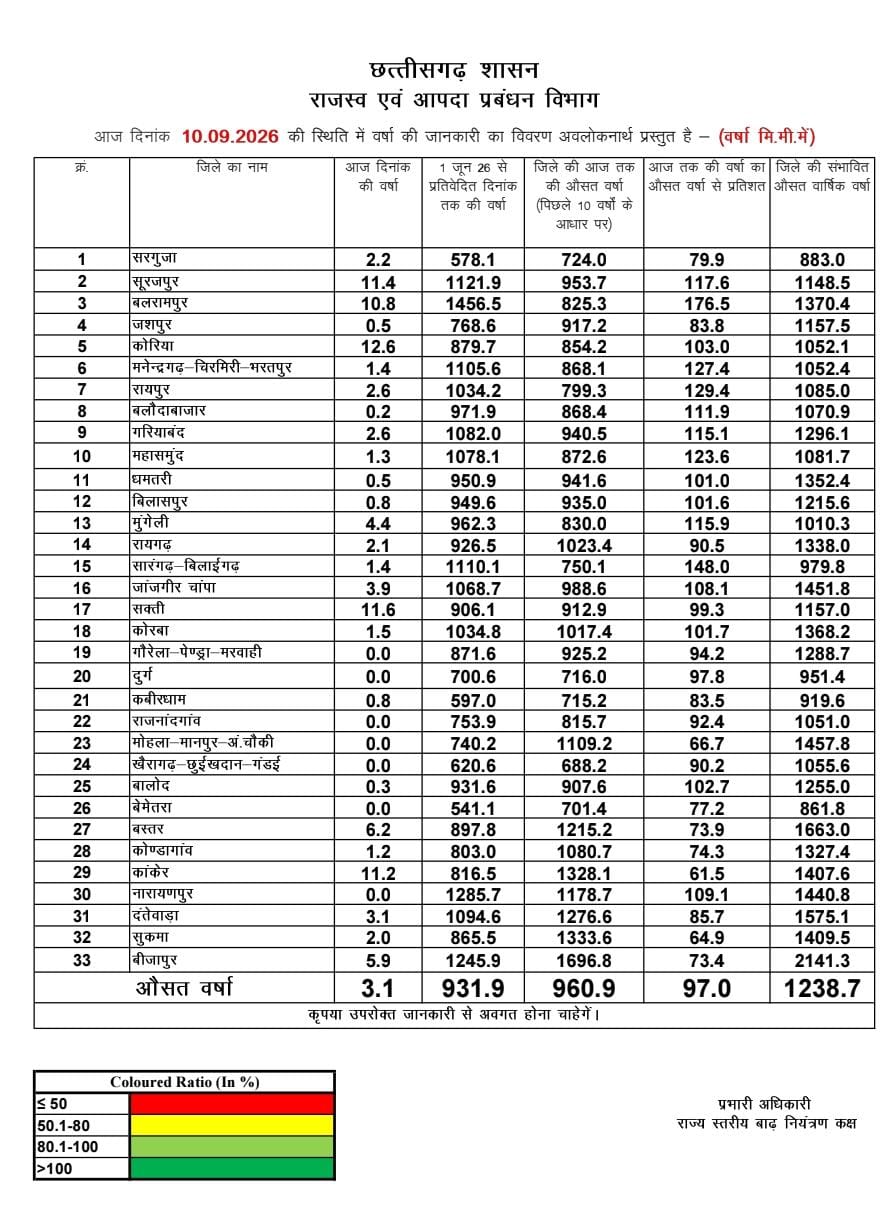 छत्तीसगढ़ में मानसून 2026: प्रदेश में अब तक 931.9 मिमी औसत वर्षा दर्ज