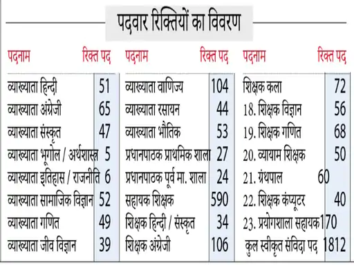 आत्मानंद स्कूलों में सहायक शिक्षक व व्याख्याता की होगी संविदा नियुक्ति
