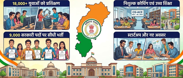 कौशल, रोजगार, स्टार्टअप और आधुनिक शिक्षा पर सरकार का जोर, 18 हजार से अधिक युवाओं को मिला प्रशिक्षण