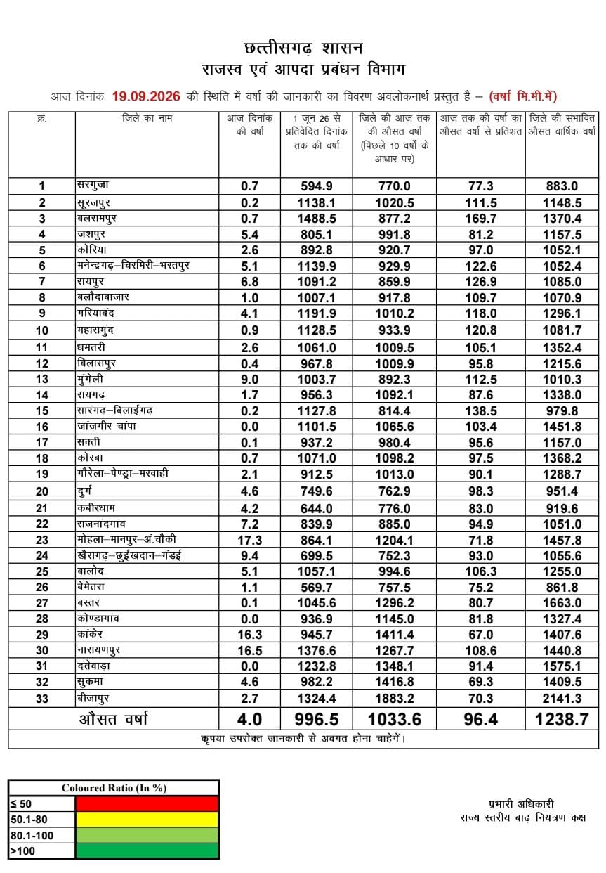 प्रदेश में अब तक 996.5 मि.मी बारिश दर्ज, बलरामपुर में सर्वाधिक तो कांकेर में सबसे कम वर्षा