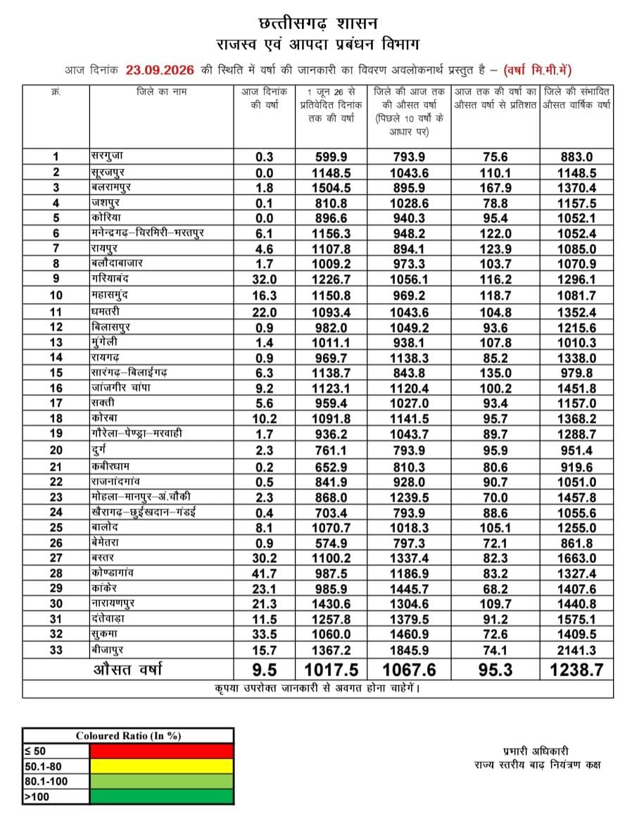 छत्तीसगढ़ में मानसून का मिला-जुला असर, राज्य में 1 जून से अब तक औसतन 1017.5 मिमी वर्षा दर्ज