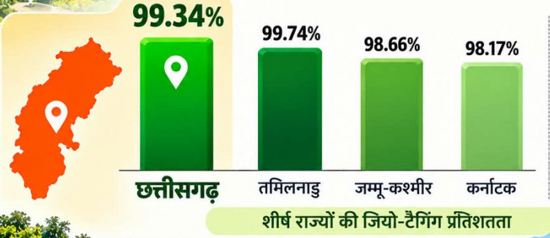वीबी जीरामजी अंतर्गत जियो-टैगिंग में छत्तीसगढ़ का उत्कृष्ट प्रदर्शन, भूग्राम योजना में 99.34 प्रतिशत परिसंपत्तियां डिजिटल मैप पर दर्ज