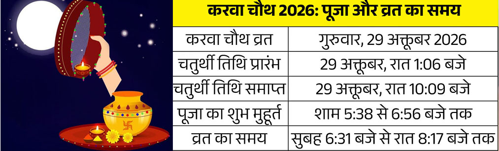 करवा चौथ कल, बादल छाए रहने पर पूर्व-उत्तर दिशा को आधार मान और वहां चंद्रमा की उपस्थिति स्वीकार करते हुए अपना अर्घ्य करें अर्पित 