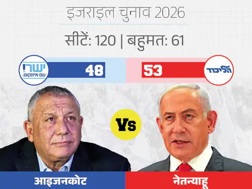 इजराइल चुनाव- नेतन्याहू और आइजनकोट दोनों बहुमत से दूर:अरब पार्टियां किंगमेकर, 19 सीटों पर आगे