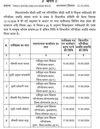 मंत्री राजवाड़े के निर्देश पर 12 पर्यवेक्षकों की परिवीक्षा अवधि समाप्त